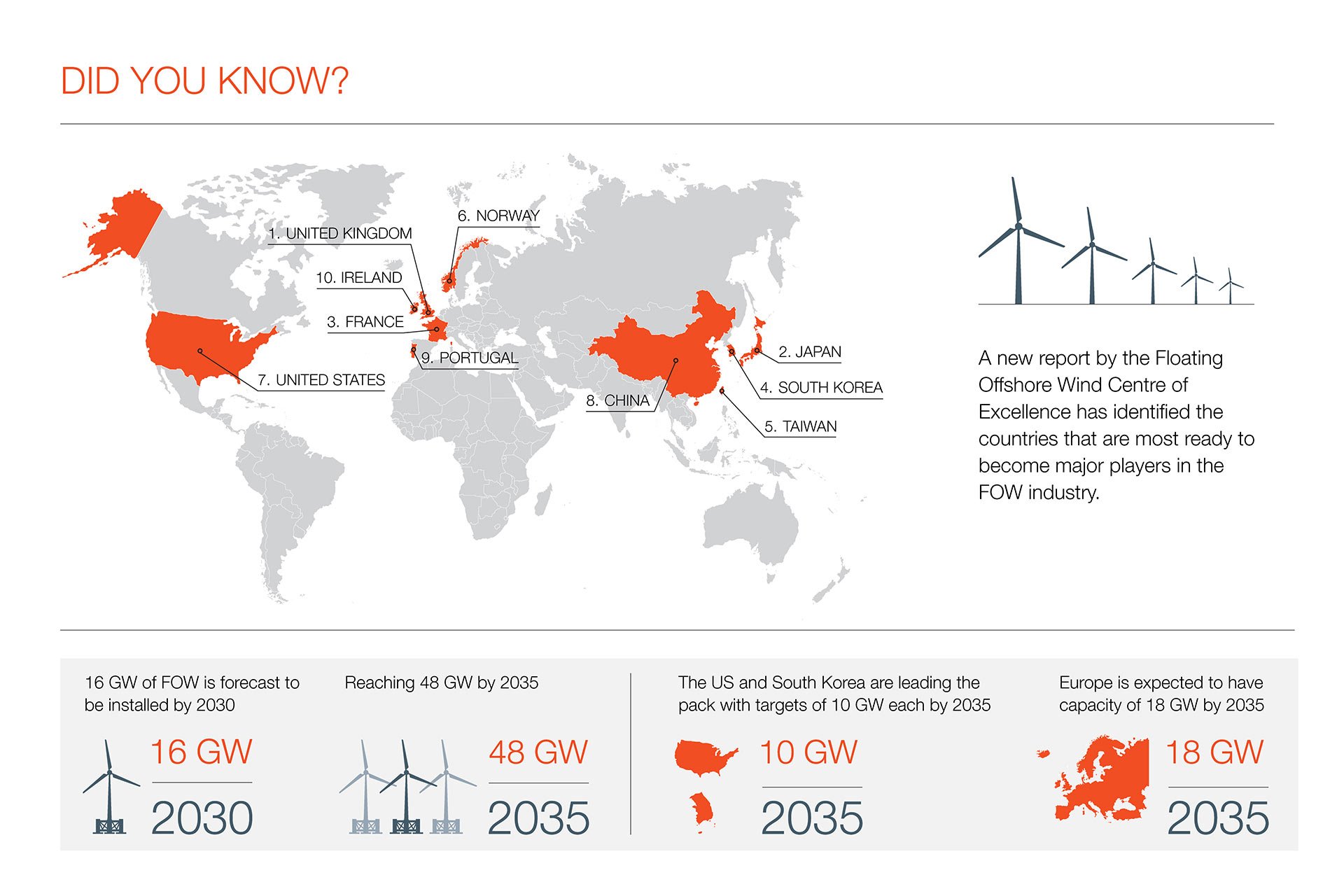 informative visual about offshore wind facts