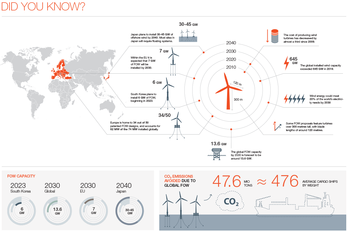 Floating offshore wind infographic