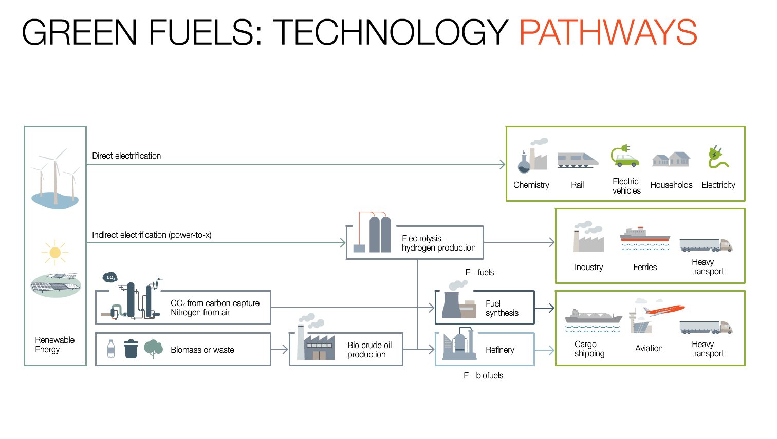Green Fuels Technology Pathways