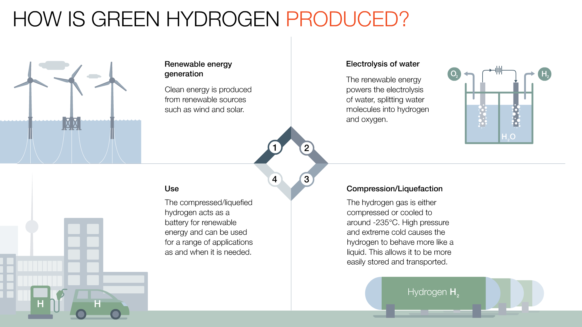 Scheme on how is green hydrogen produced