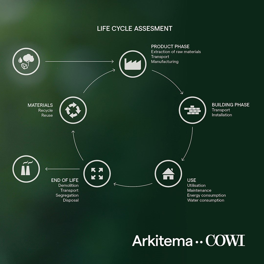 Life cycle assessment visual