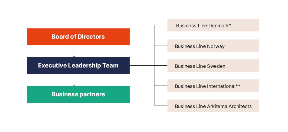 Organisational chart of executive leadership team
