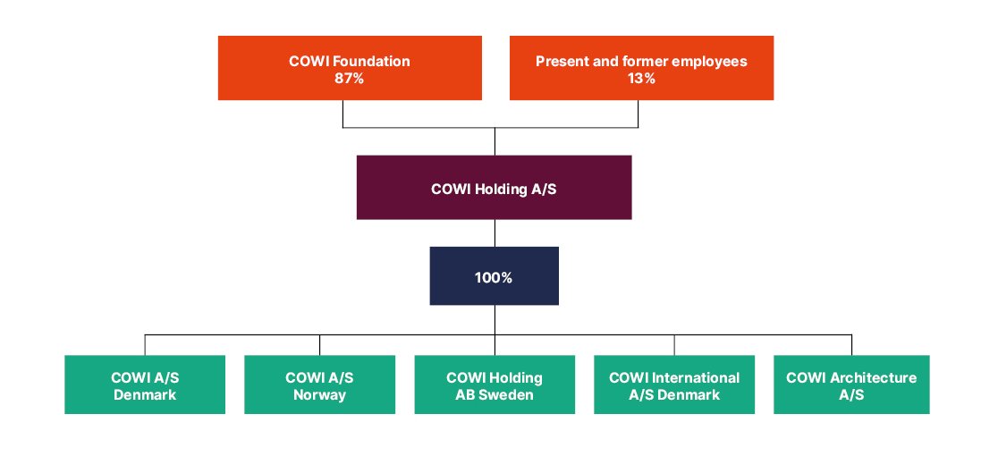 Organisational chart of COWI holding
