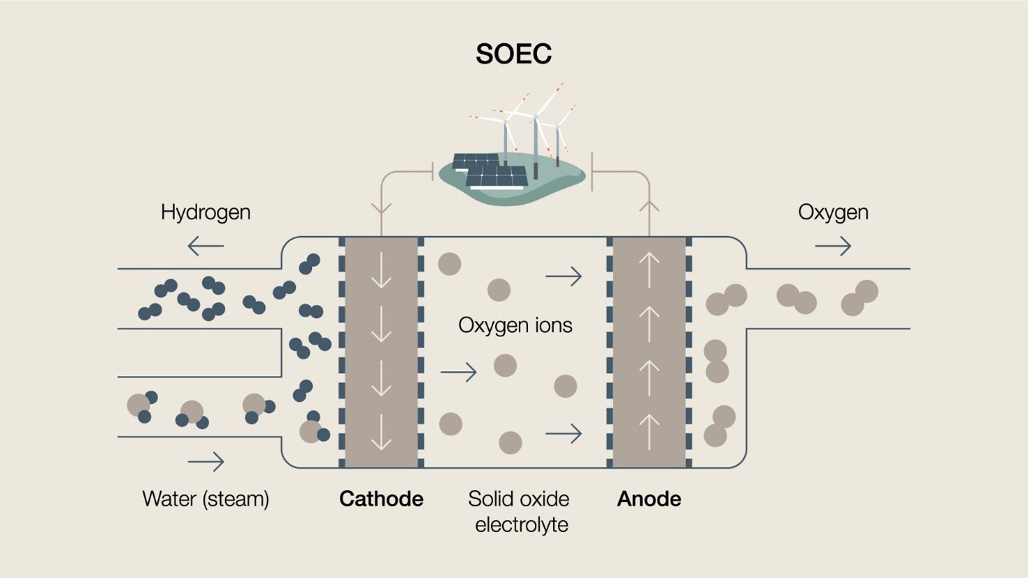 Diagram of a typical solid oxide electrolysis cell