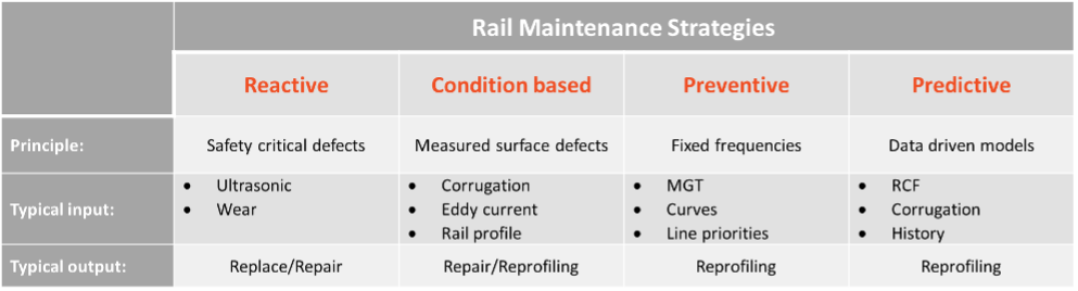 Rail maintenance strategies