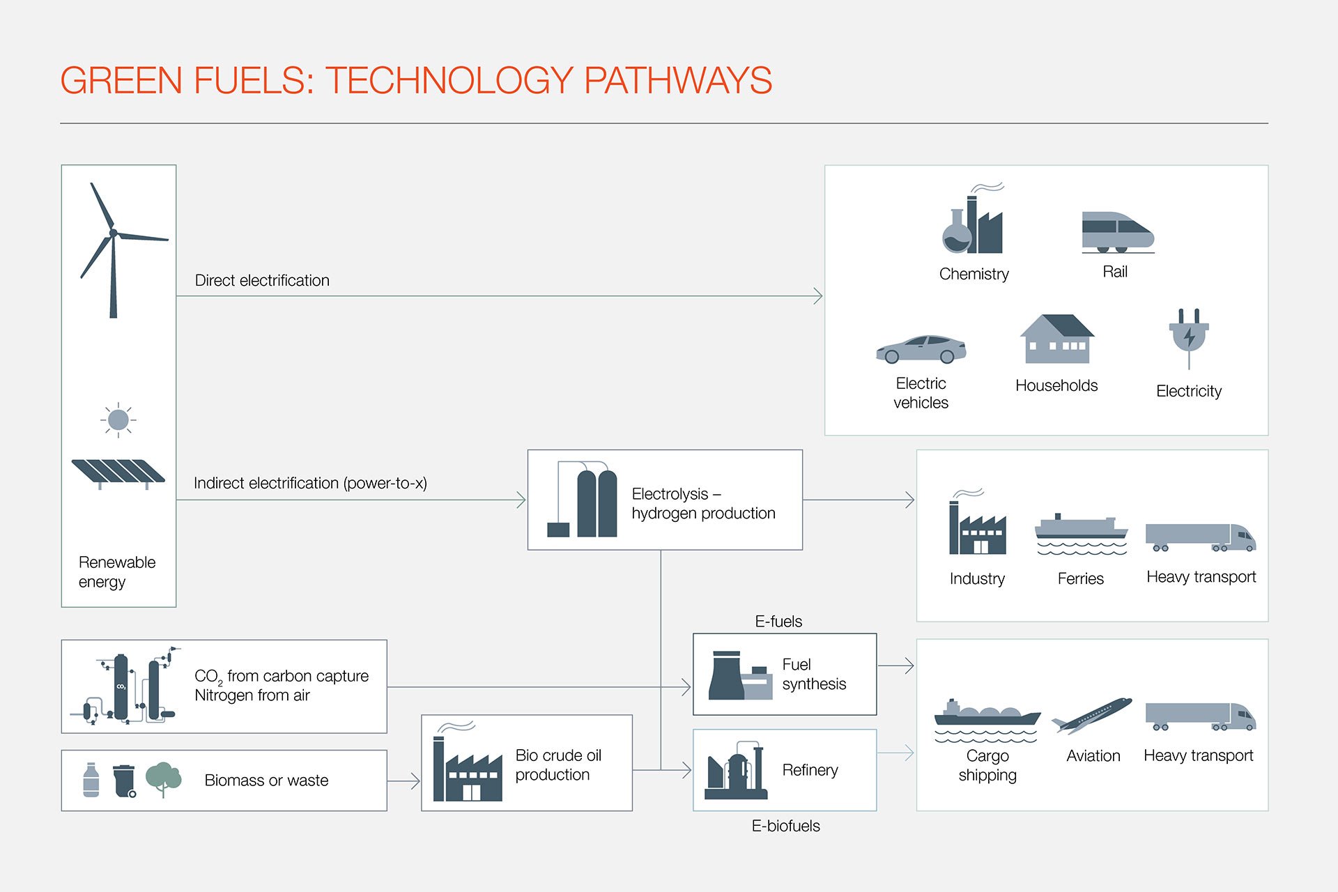 scheme of technology pathways for generating green fuels