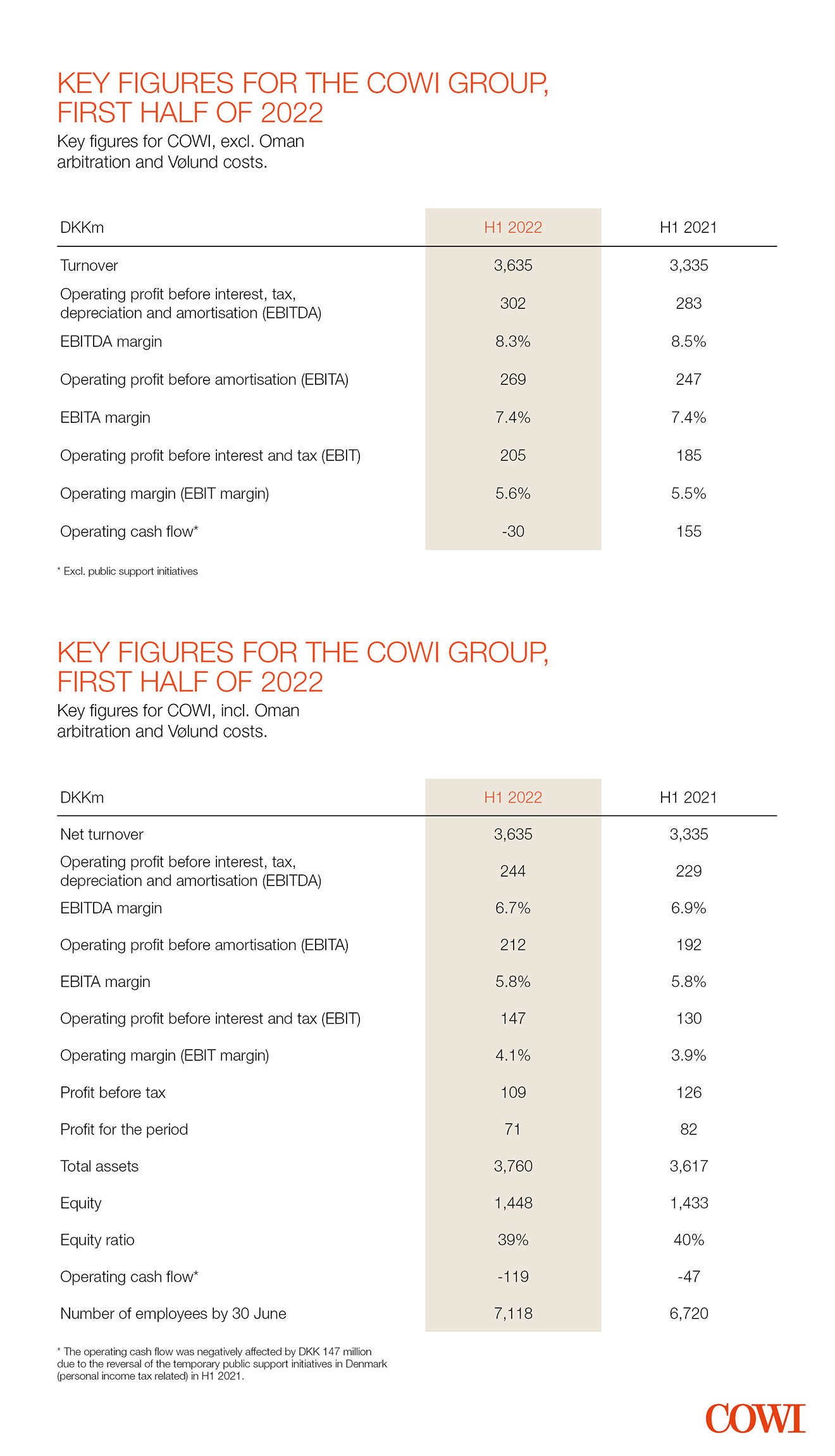 Nøgletal for COWI Group 2022 første halvår